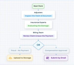 Claims system lifecycle in Risk Job Insurance showing qualification, denial, appeals, and enforcement