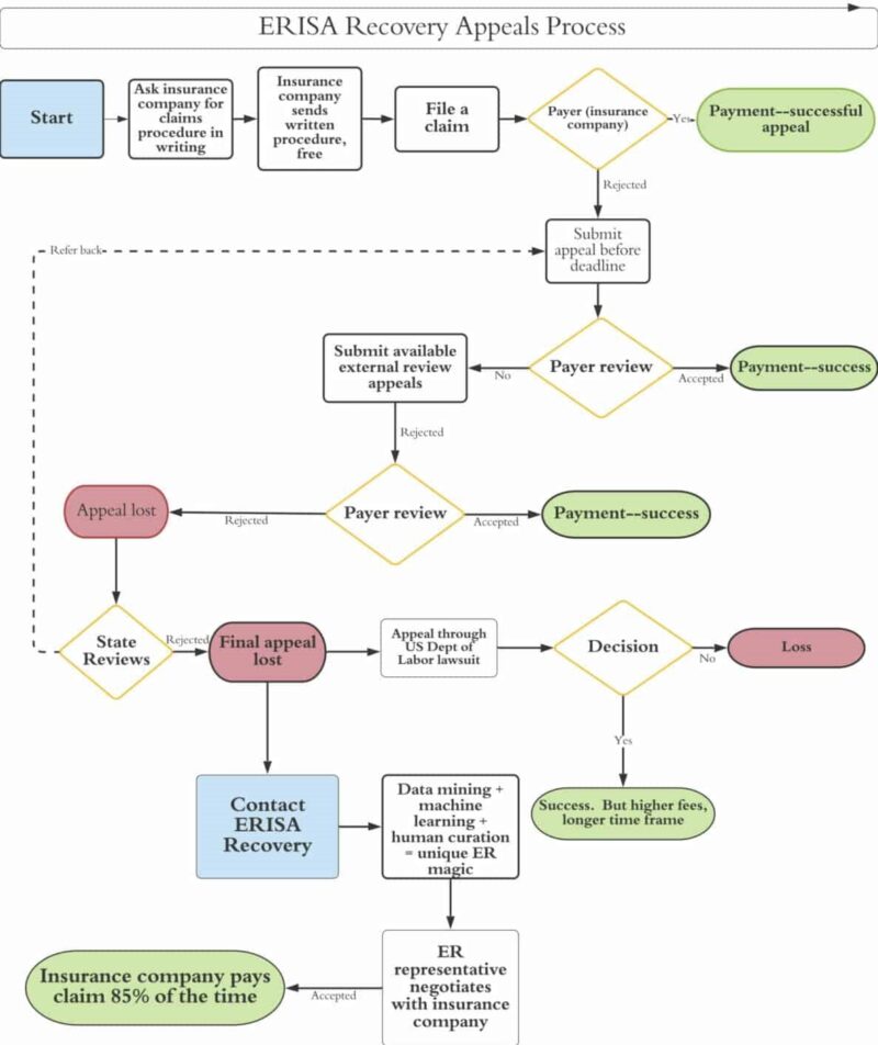Risk Job Insurance claims denial process showing qualification and adjudication failure points