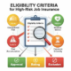 Eligibility criteria for high-risk job insurance underwriting evaluation process