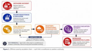Offshore severity escalation chain showing how remoteness, medevac dependency, weather disruption, and delayed evacuation increase underwriting claims in offshore helicopter transport risk insurance.